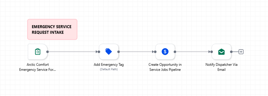 Emergency Service Request Intake